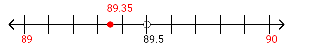 89.35 rounded to the nearest whole number (ones place) with a number line