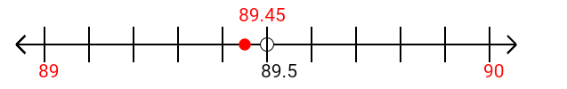 89.45 rounded to the nearest whole number (ones place) with a number line