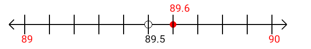 89.6 rounded to the nearest whole number (ones place) with a number line