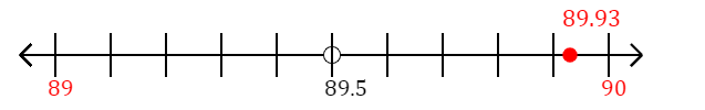 89.93 rounded to the nearest whole number (ones place) with a number line