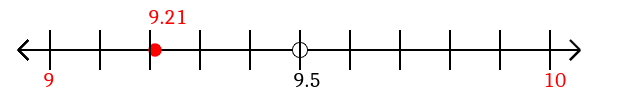 9.21 rounded to the nearest whole number (ones place) with a number line