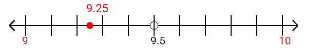 9.25 rounded to the nearest whole number (ones place) with a number line