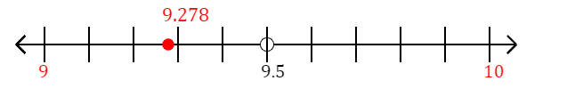 9.278 rounded to the nearest whole number (ones place) with a number line