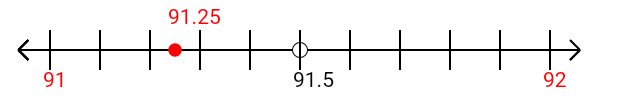 91.25 rounded to the nearest whole number (ones place) with a number line