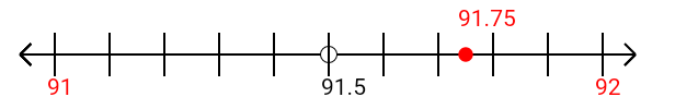 91.75 rounded to the nearest whole number (ones place) with a number line