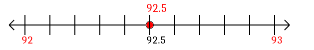 92.5 rounded to the nearest whole number (ones place) with a number line