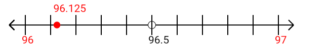 96.125 rounded to the nearest whole number (ones place) with a number line