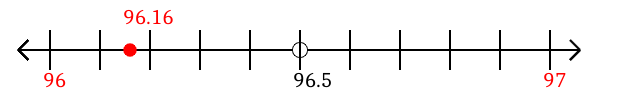 96.16 rounded to the nearest whole number (ones place) with a number line