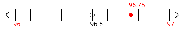 96.75 rounded to the nearest whole number (ones place) with a number line