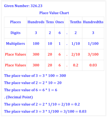 Place values of the digits in 326.23