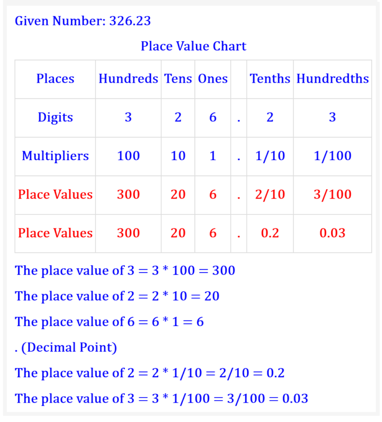 find-the-place-values-of-the-digits-in-a-number-mathondemand