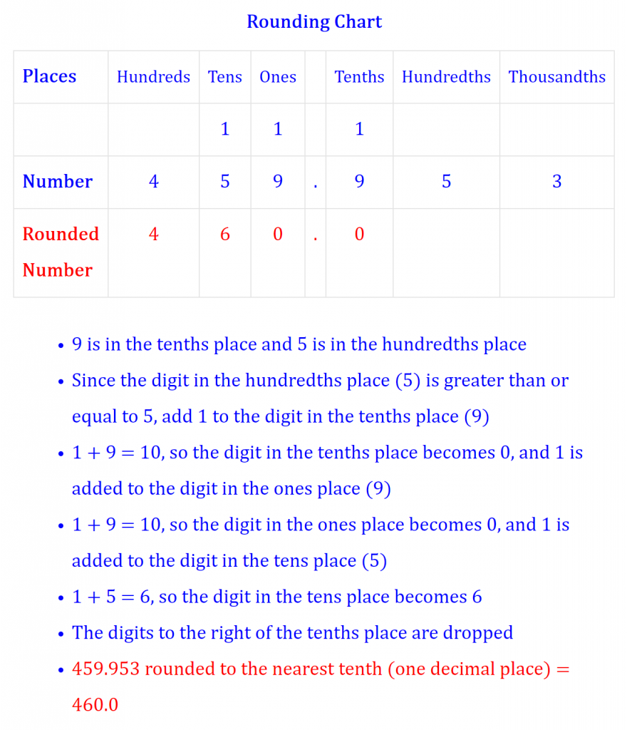 Rounding To The Nearest Tenths Place