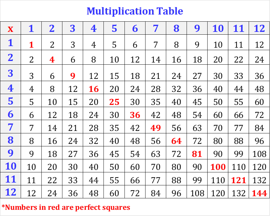 Multiplication Factors Chart