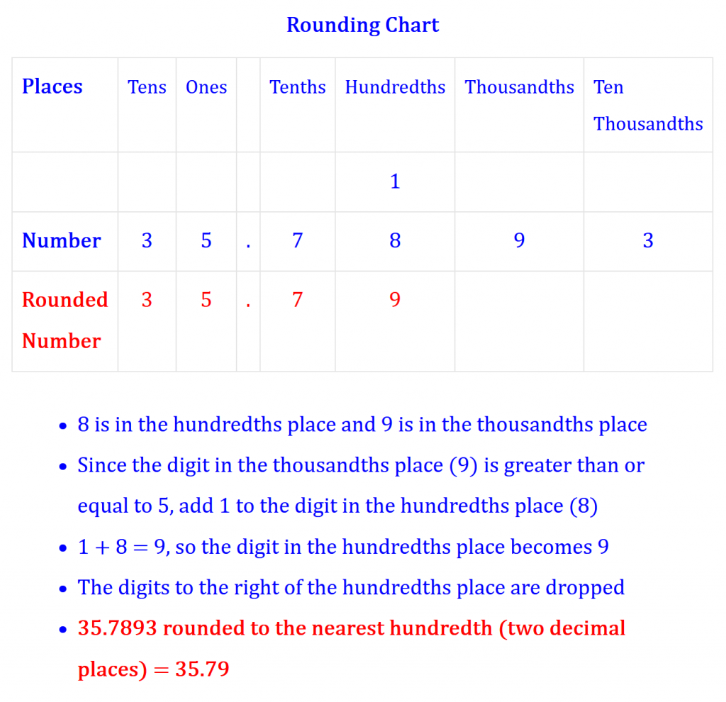 Round To The Nearest Hundredth two Decimal Places MathOnDemand