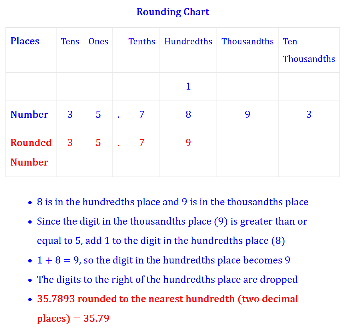 Round to the Nearest Hundredth (two decimal places) | MathOnDemand.com